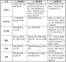 AI巨頭發(fā)展路徑探析 從谷歌、臉書到蘋果，人工智能應(yīng)用軟件的演進(jìn)與未來(lái)